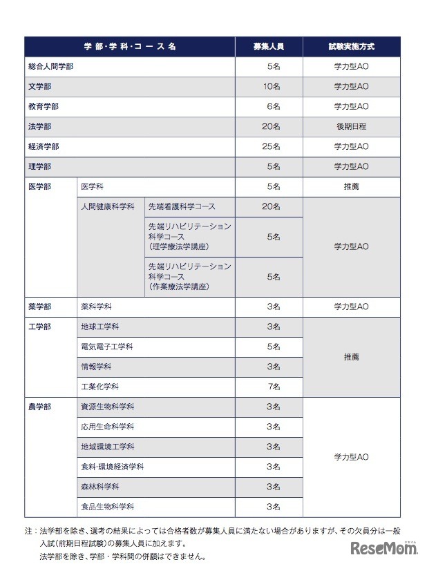 特色入試の募集人員・試験実施方式