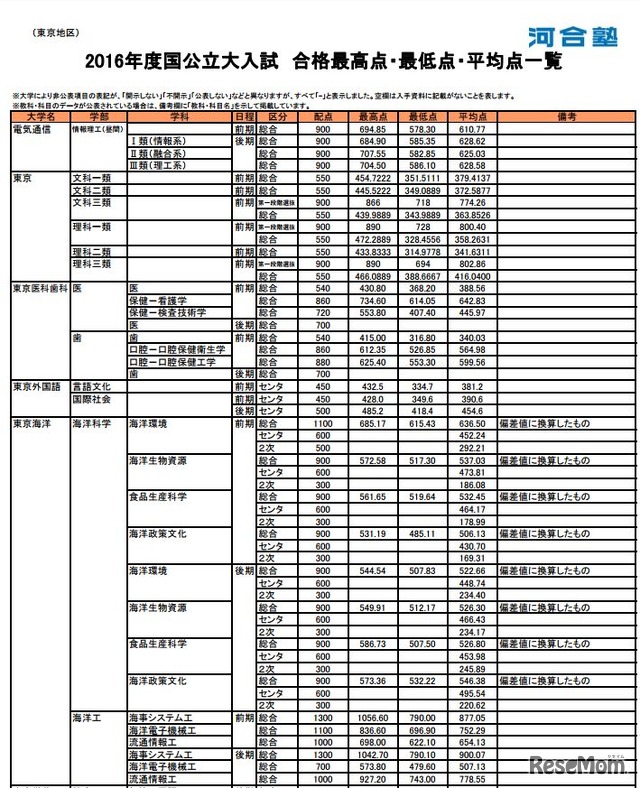 合格最高点・最低点・平均点一覧（一部）