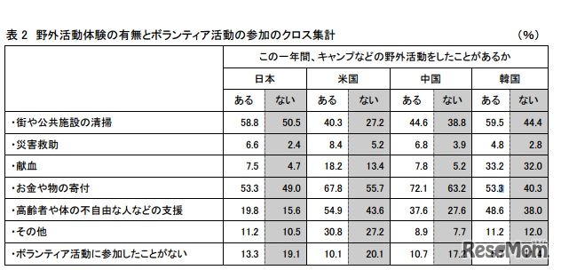 野外活動体験の有無とボランティア活動の参加のクロス集計