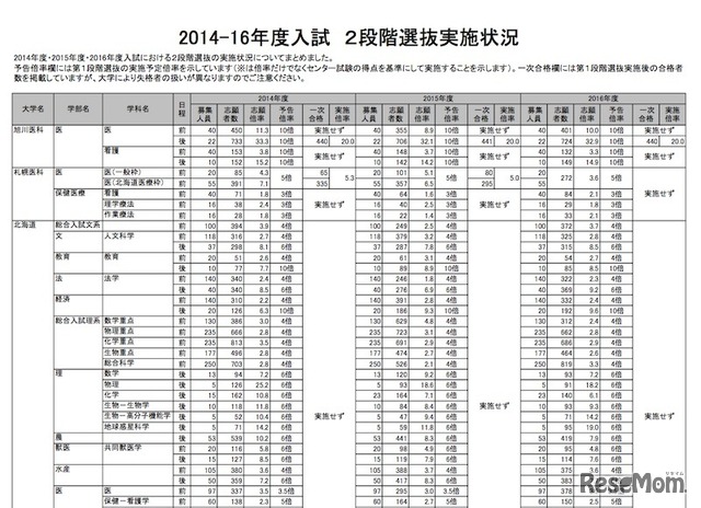 国公立大2段階選抜実施状況（一部）