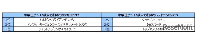 小学生（7歳～12歳）にお勧めのホテル＆レストラン