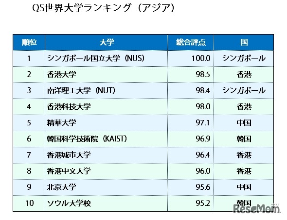 QSアジア大学ランキング2016　トップ10　（画像：Quacquarelli Symonds「Regional Rankings」を参考に作成）