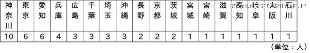 参加者居住地域別人数