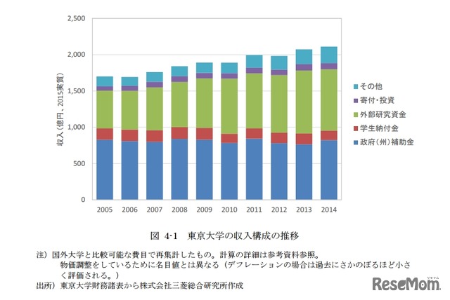 東京大学の収入構成の推移