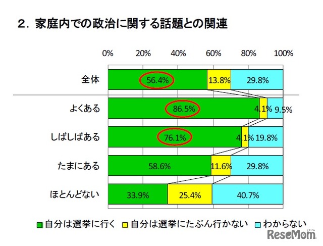 18歳になったら選挙に行く（家庭内での政治に関する話題との関連）