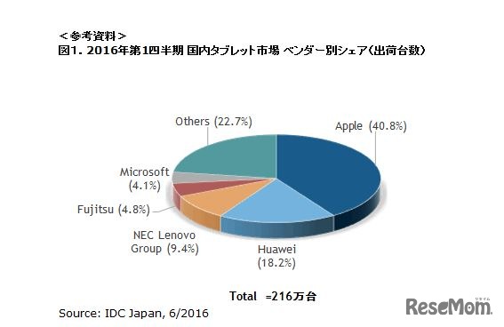 2016年第1四半期国内タブレット市場ベンダー別シェア（出荷台数）