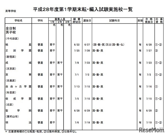 転・編入試験実施校（高校）の一部