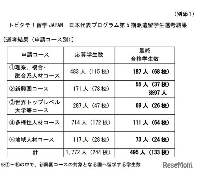 選考結果