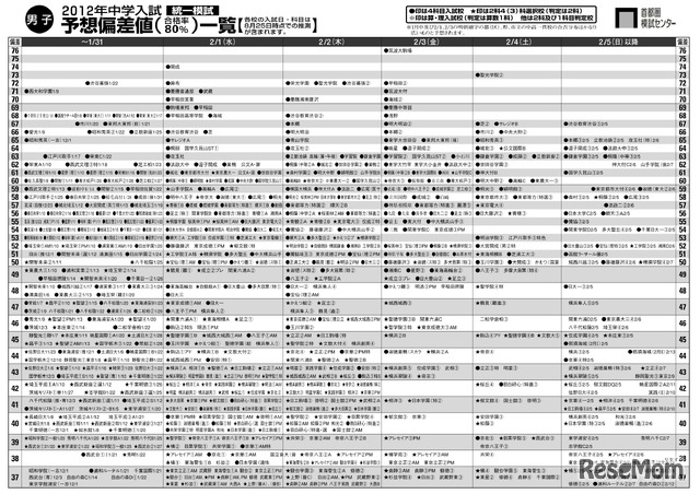 男子・予想偏差値一覧