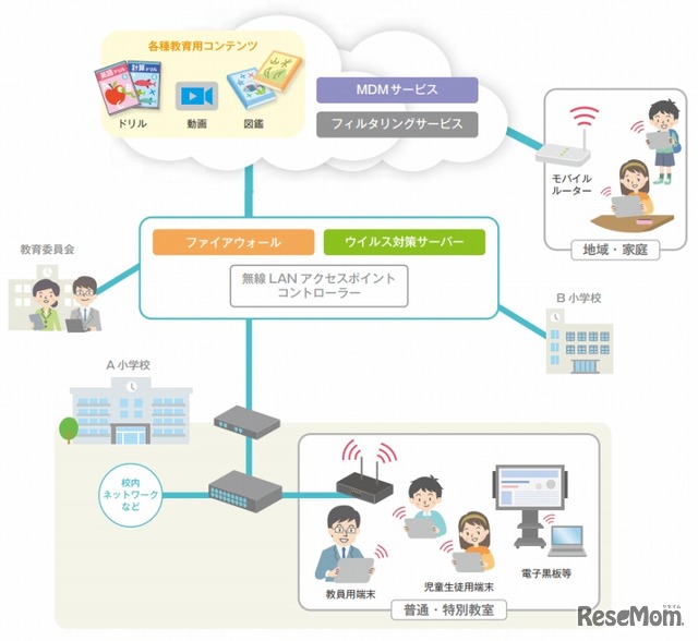 教育クラウドの活用イメージ（総務省「クラウド導入ガイドブック2016」より）