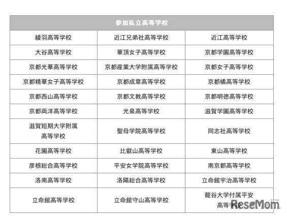 参加私立高等学校（滋賀会場）