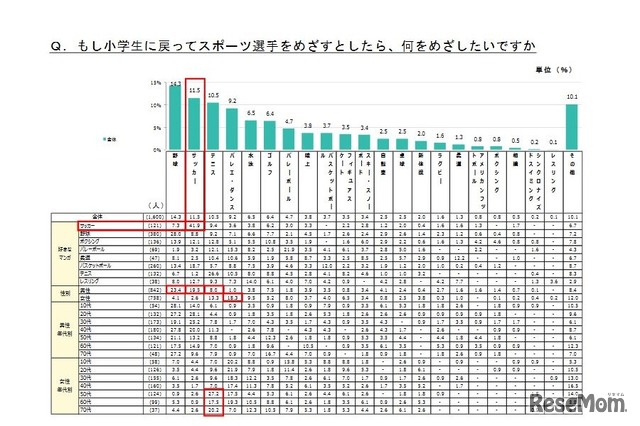 もし小学生に戻ってスポーツ選手を目指すとしたら、何を目指したいか