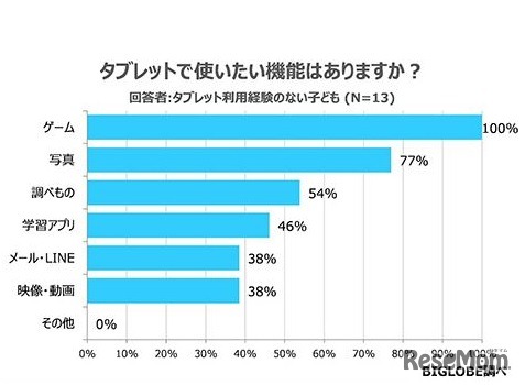 タブレットで使いたい機能（回答者：タブレット未経験の子ども）