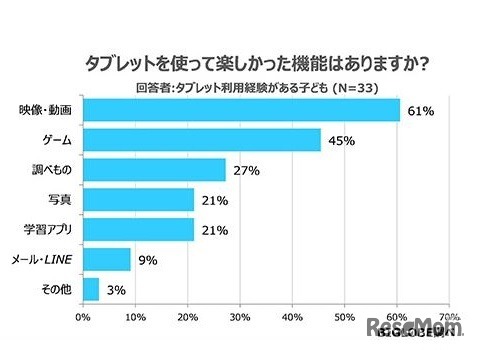 タブレットを使って楽しかった機能（回答者：タブレット利用経験がある子ども）