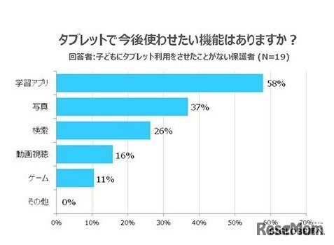 タブレットで今後子どもに使わせたい機能（回答者：子どもにタブレットを使わせたことがない保護者）