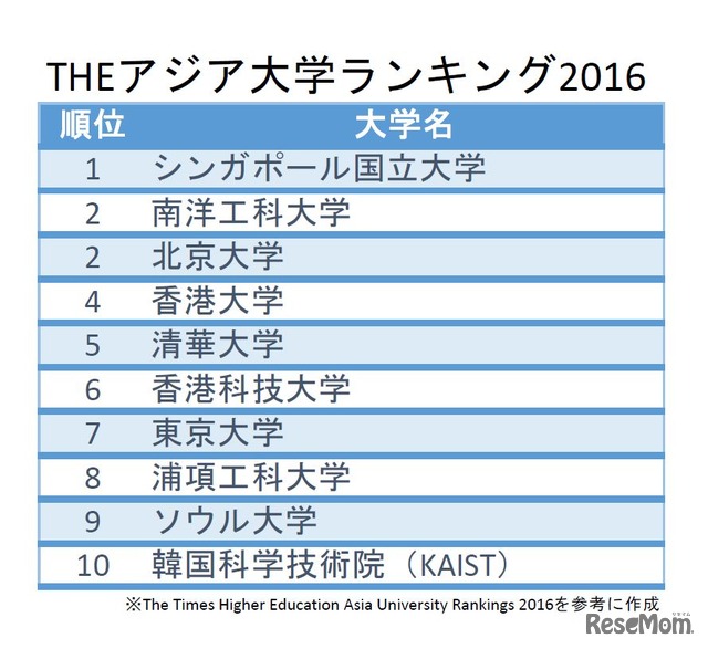 アジア大学ランキング2016　総合トップ10