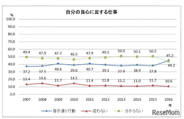 自分の良心に反する仕事