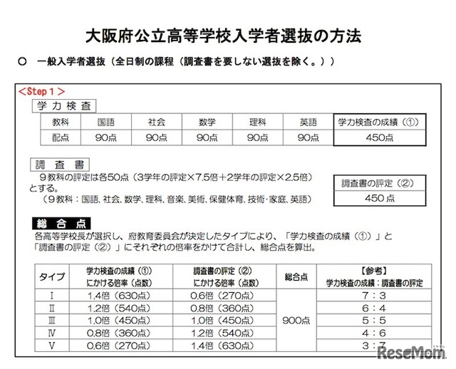 一般入学者選抜（全日制）の選抜方法