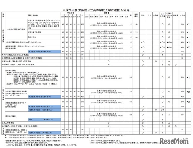 入学者選抜の配点など