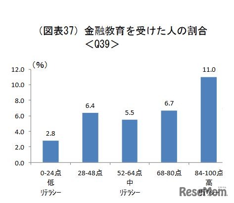 金融教育を受けた人の割合