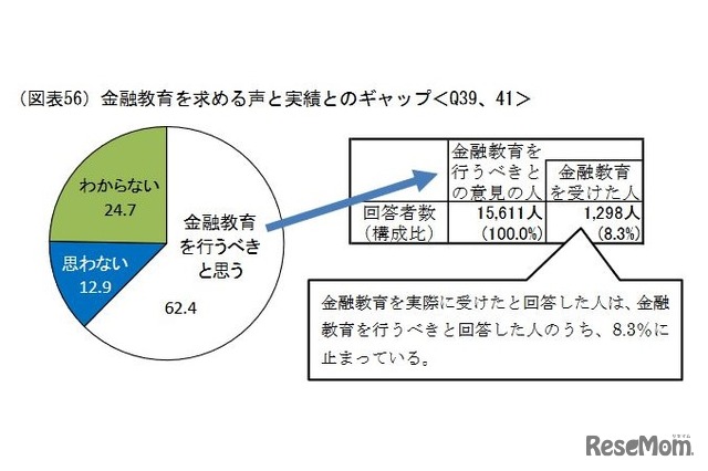 金融教育を求める声と実績とのギャップ