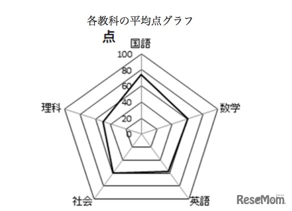 平成28年度都立高校入試　各教科の平均点グラフ