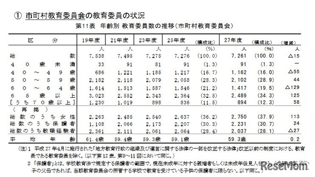 市町村教育委員会の教育委員の状況