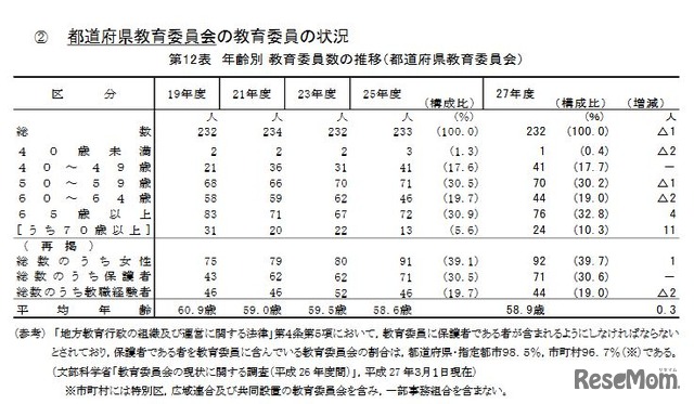 都道府県教育委員会の教育委員の状況