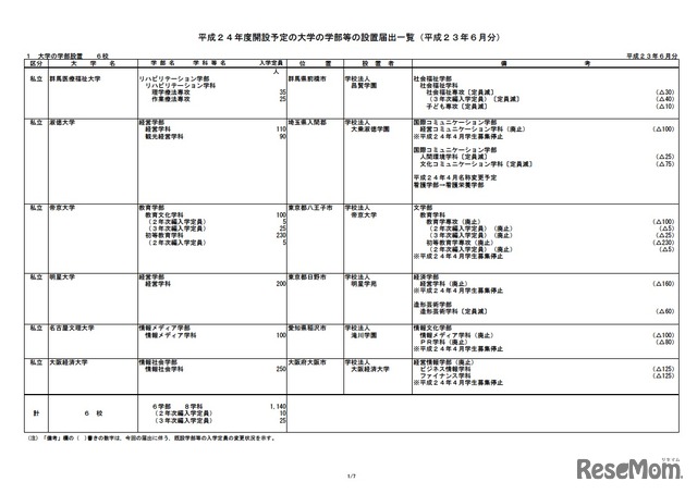 平成24年度開設予定の大学の学部等の設置届出一覧（平成23年6月分）