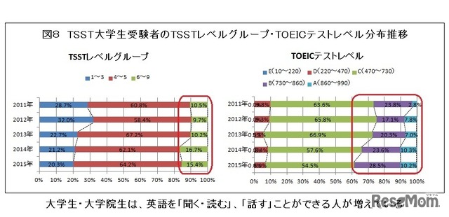 TSST大学生受験者のTSSTレベルグループ・TOEICテストレベル分布推移