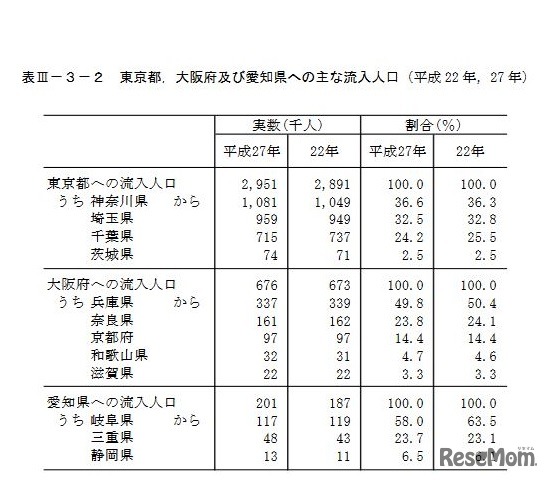 東京都・大阪府・愛知県へのおもな流入人口