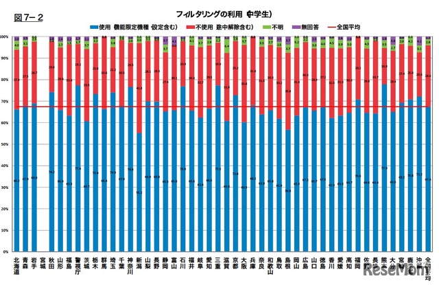 都道府県別フィルタリングの利用（中学生）