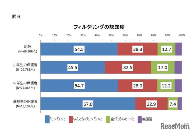 フィルタリングの認知度