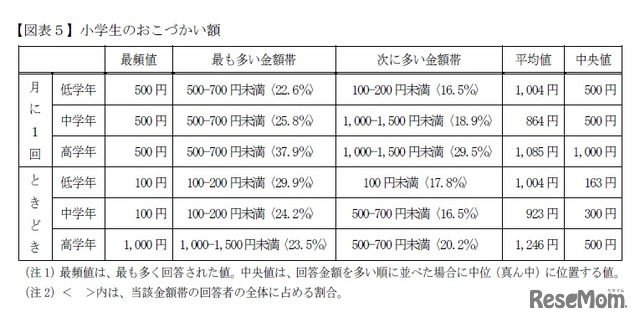 小学生のおこづかい額