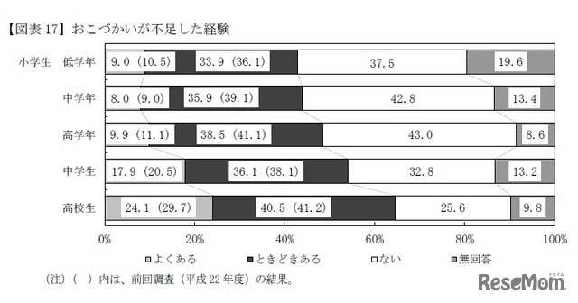 おこづかいが不足した経験