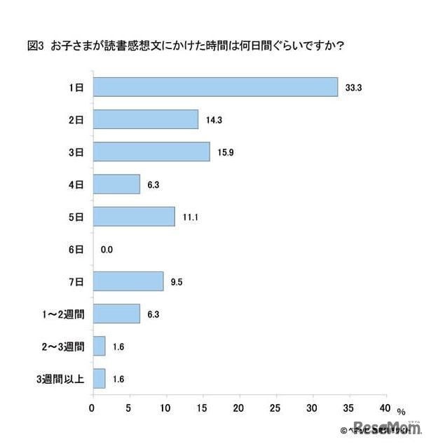 子どもが読書感想文にかけた時間