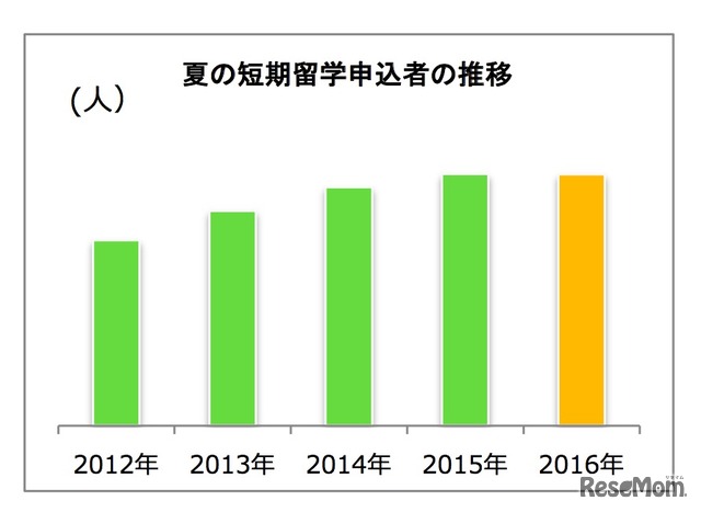 2016年夏の短期留学申込者の推移（留学ジャーナル調べ）