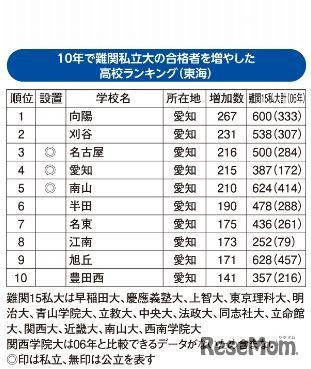 10年で難関私立大の合格者を増やした高校・東海編