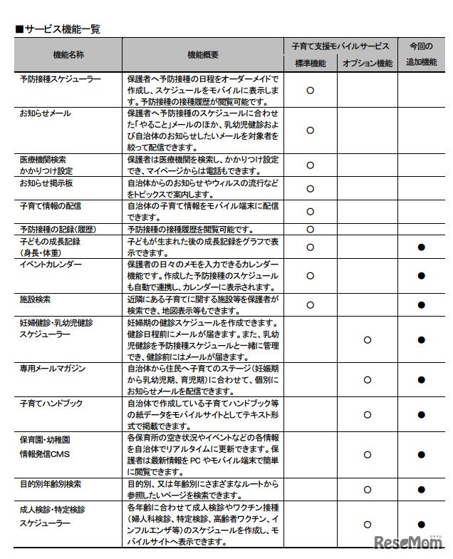 サービス機能一覧