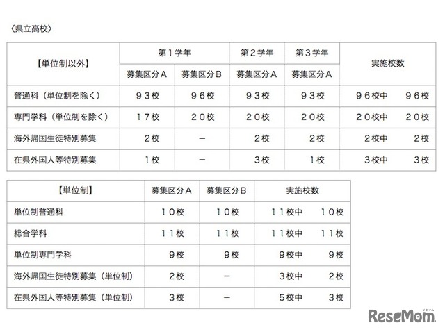 県立高校（全日制）の実施校