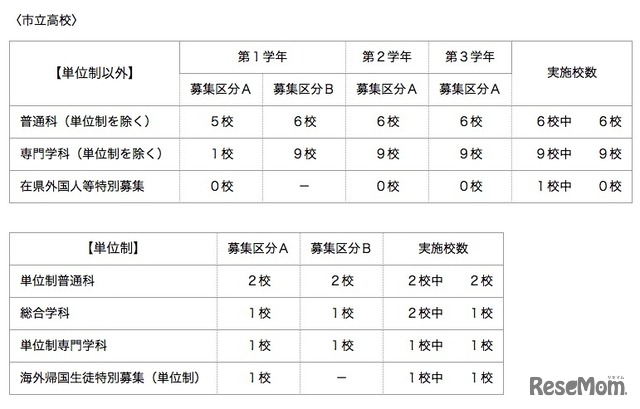 市立高校（全日制）の実施校