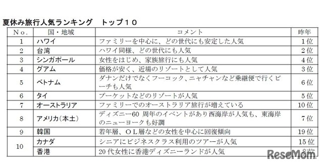 夏休み旅行人気ランキング トップ10（海外）　提供：日本旅行業協会（JATA）