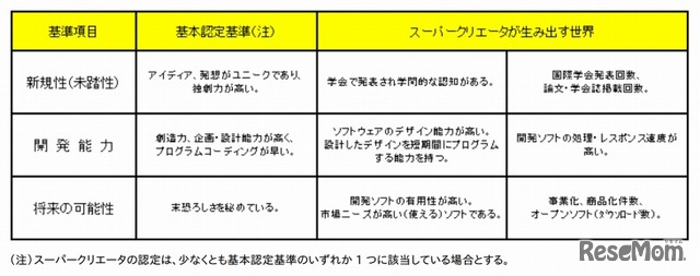 「未踏スーパークリエータ」の定義