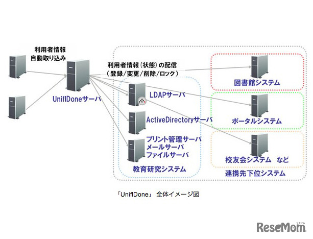 「UnifIDone」 全体イメージ図