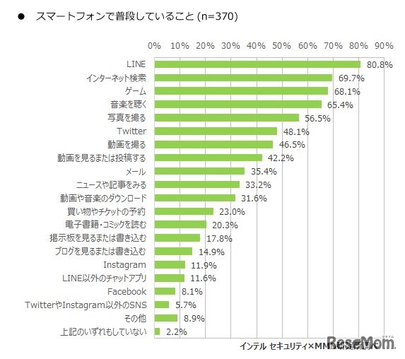 スマートフォンで普段していること（中学生調査）