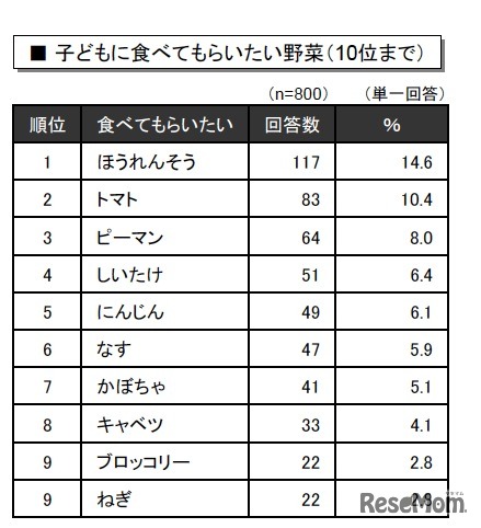 子どもに食べてもらいたい野菜（10位まで）