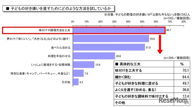 子どもの好き嫌いを直すためにどのような方法を試しているか