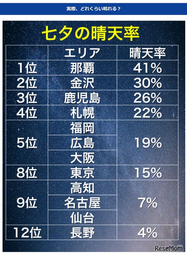 七夕の日は晴れにくい!?　ウェザーニュース