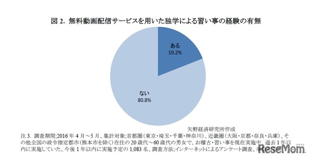 無料動画配信サービスを用いた独学による習い事の経験の有無