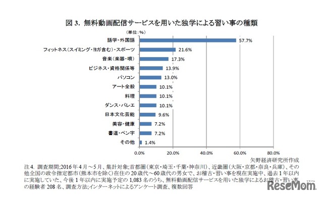 無料動画配信サービスを用いた独学による習い事の種類